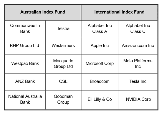 Australian and international index funds | enrizen |